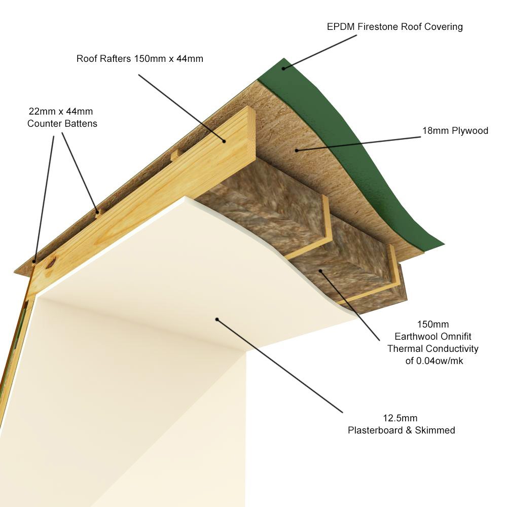 Garden Rooms Frequently Asked Questions & Answers