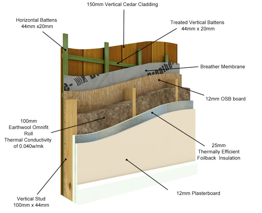 Garden Rooms Frequently Asked Questions & Answers