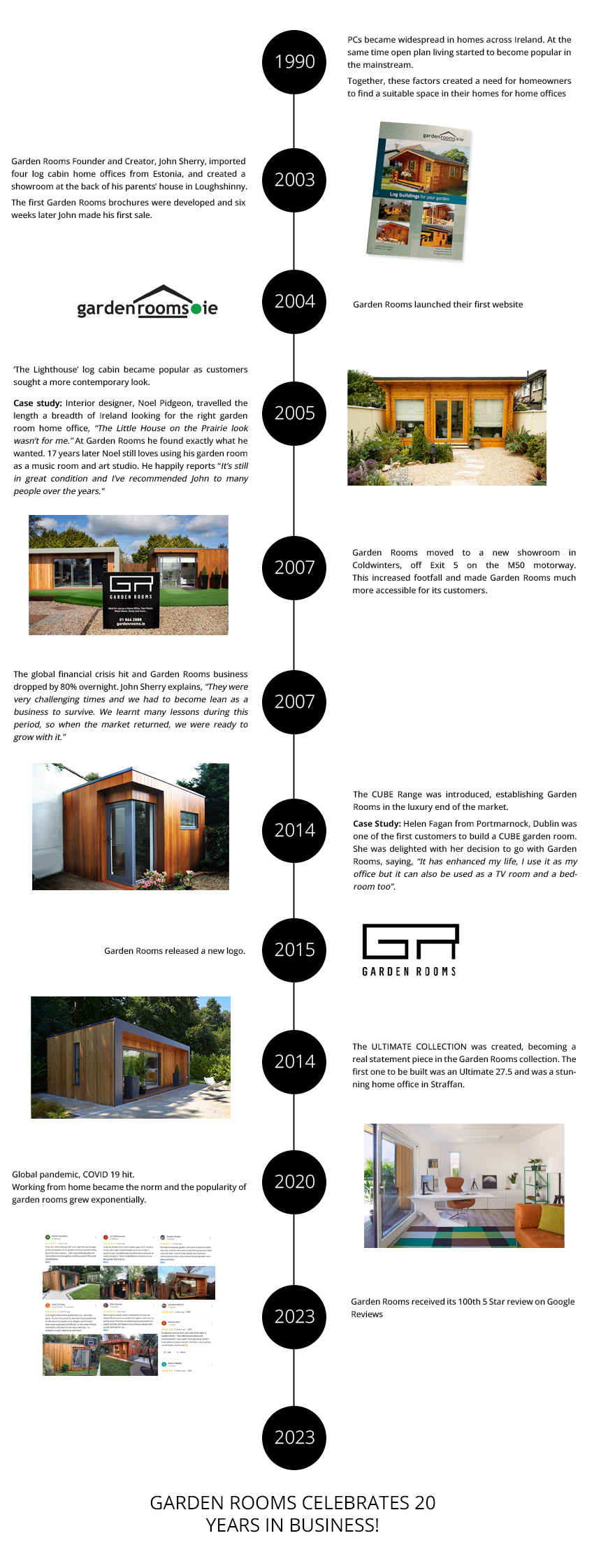 Timeline Garden Rooms 20 Years